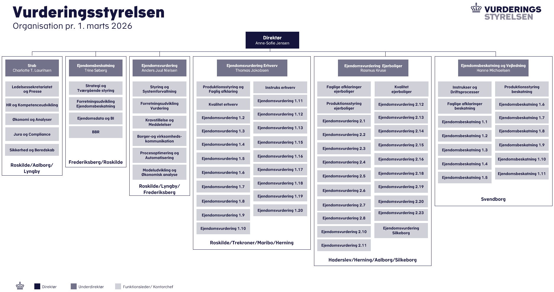 Organisationsdiagram for Vurderingsstyrelsen