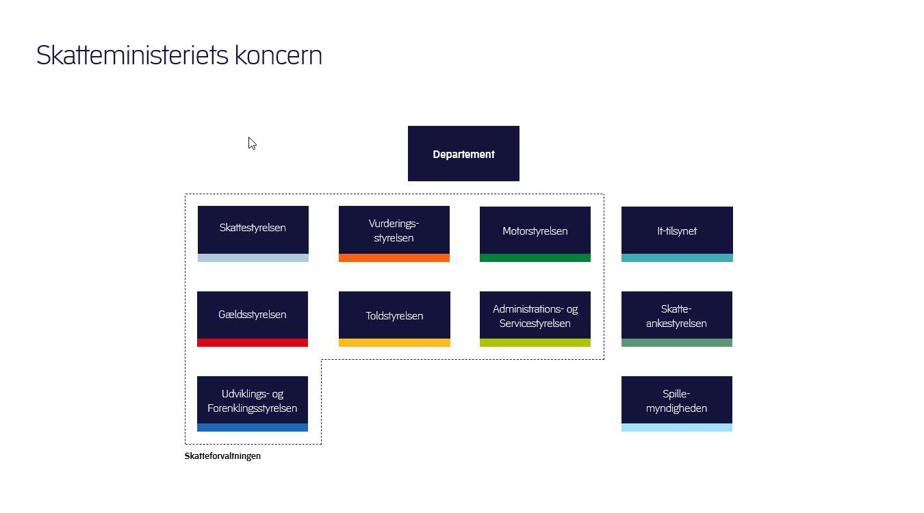 Organisationsdiagram for Skatteforvaltningen