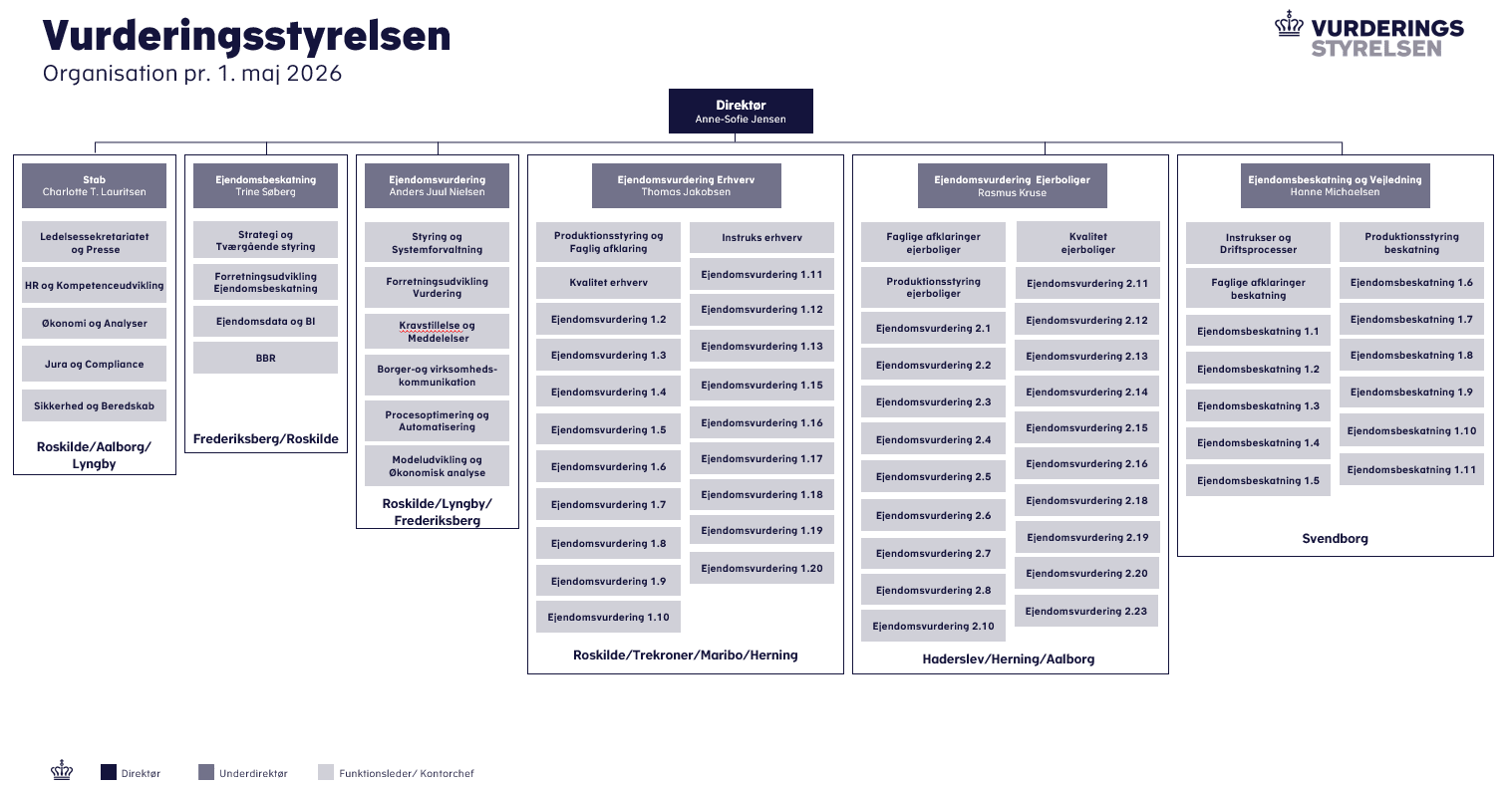 Organisationsdiagram for Vurderingsstyrelsen